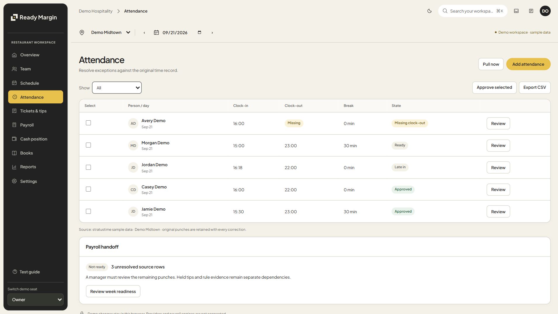Ready Margin attendance table showing missing clock-outs, late arrivals and the payroll handoff.